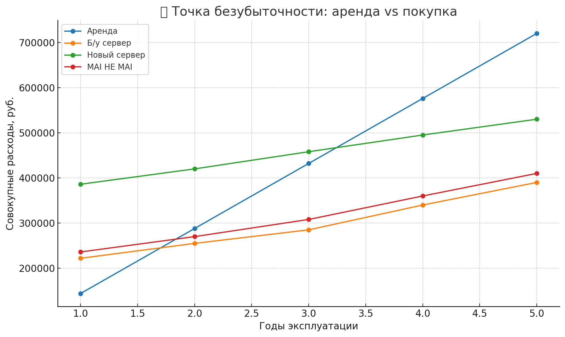 Какой сервер выбрать для России и где его купить