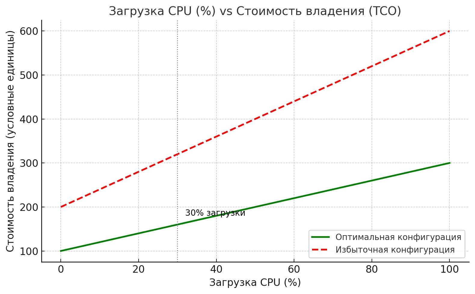 ТОП-5 ошибок при покупке серверного оборудования и как их избежать