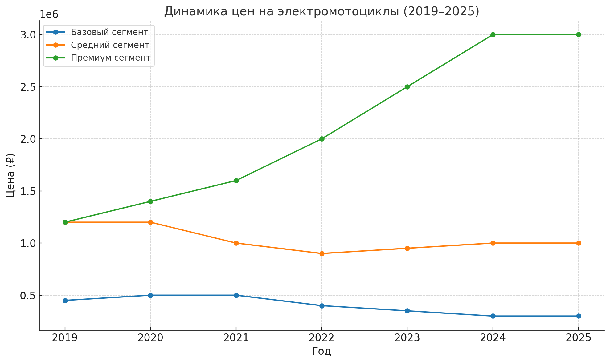 Купить взрослый электромотоцикл: актуальная цена