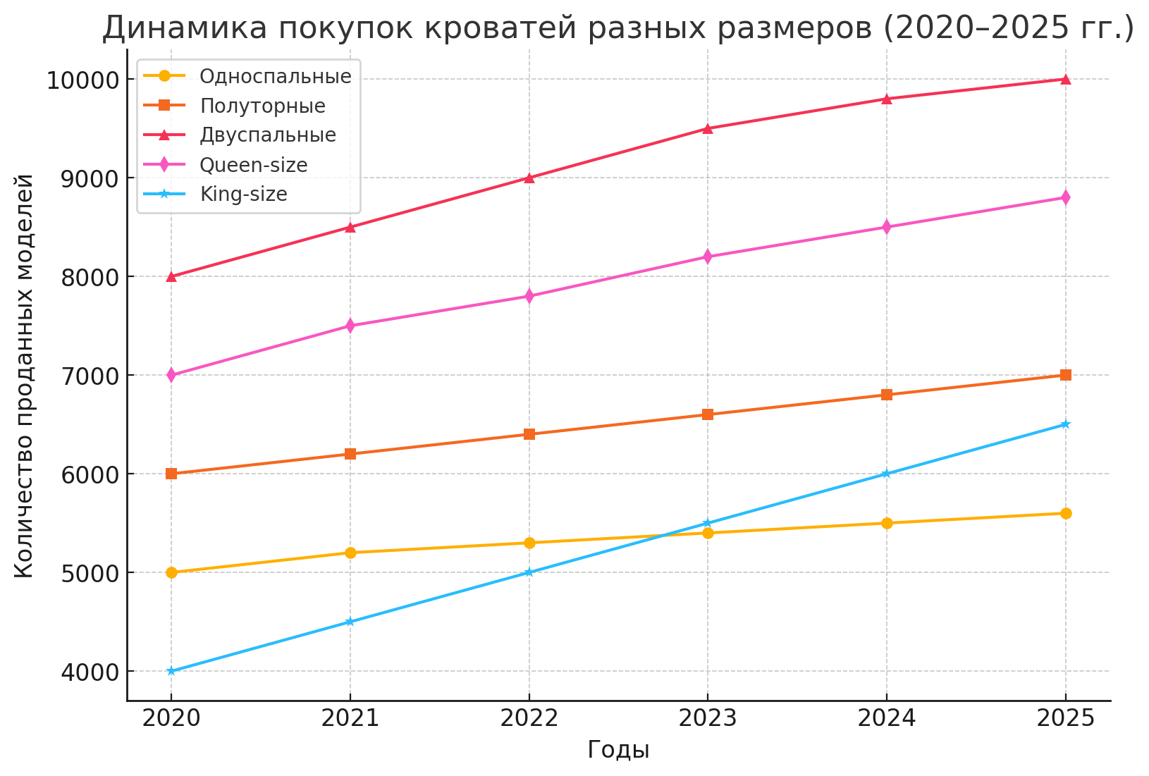 Как правильно выбрать кровать для спальни в 2025 году